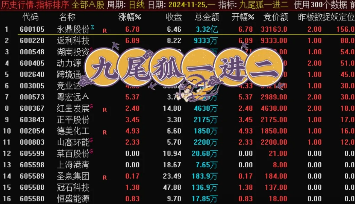 【九尾狐竞价一进二】排序主图附图选股/较高封版率竞价擒龙模式可当天回测不可历史回测