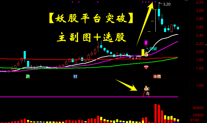 【妖股平台突破】攻击信号 埋伏突破  提前买入 胜率96%