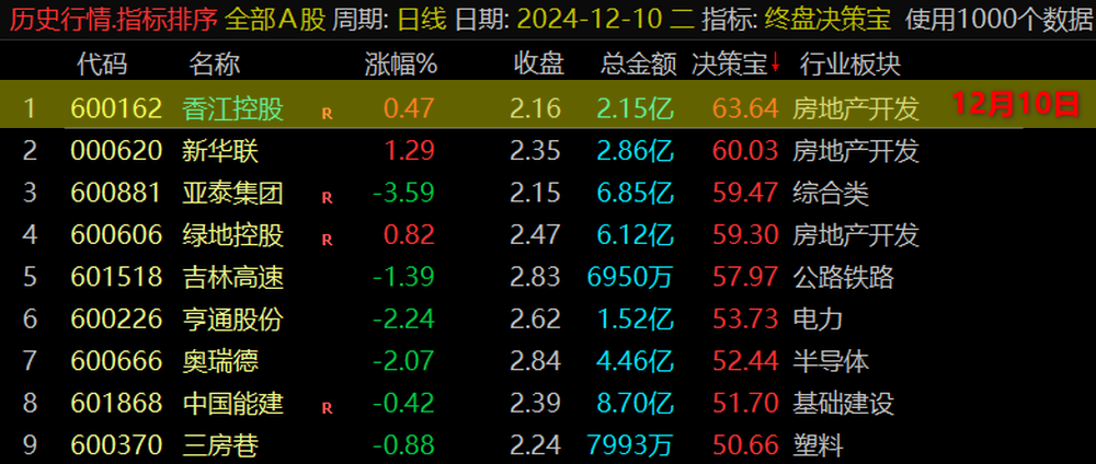 通达信VIP《终盘决策宝》排序指标，尾盘战法、每天一支！