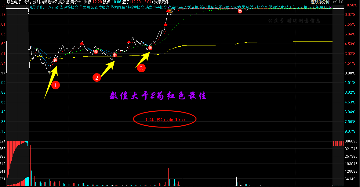 主力分时换手率 分时主图指标 源码