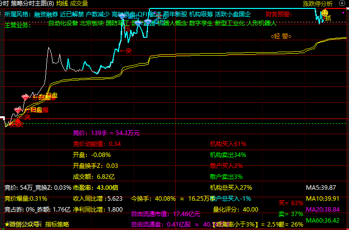 分时数据T+0【策略分时主图】全网分时数据最全的分时主图